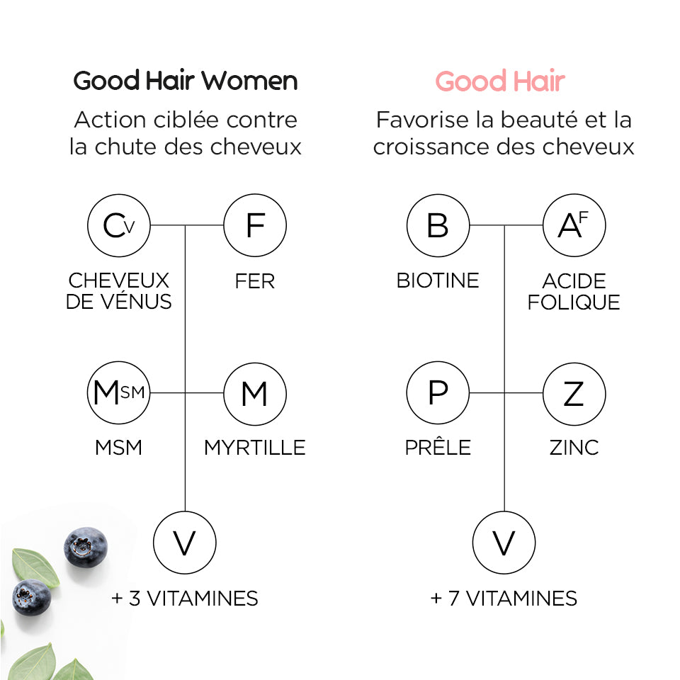 Pack Cheveux Pousse et Anti-chute